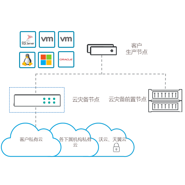 宸安Dcloud云灾备系统