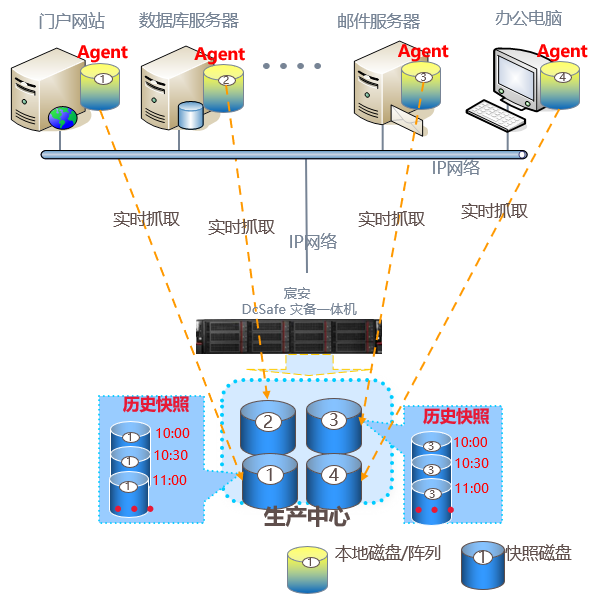 宸安DcSafe灾备一体机