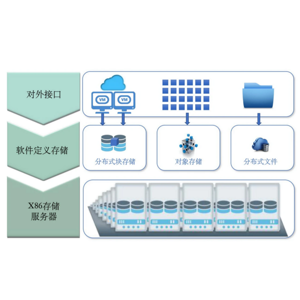 宸安DcStor软件定义存储系统